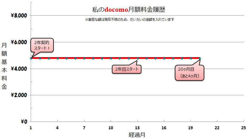 一切使わなくても月7372円 私がドコモから格安スマホに乗り換えた理由 Simフリー革命