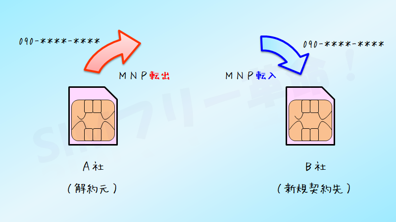 18年版 乗り換え後も電話番号を引き継ぐ Mnp って何 Simフリー革命