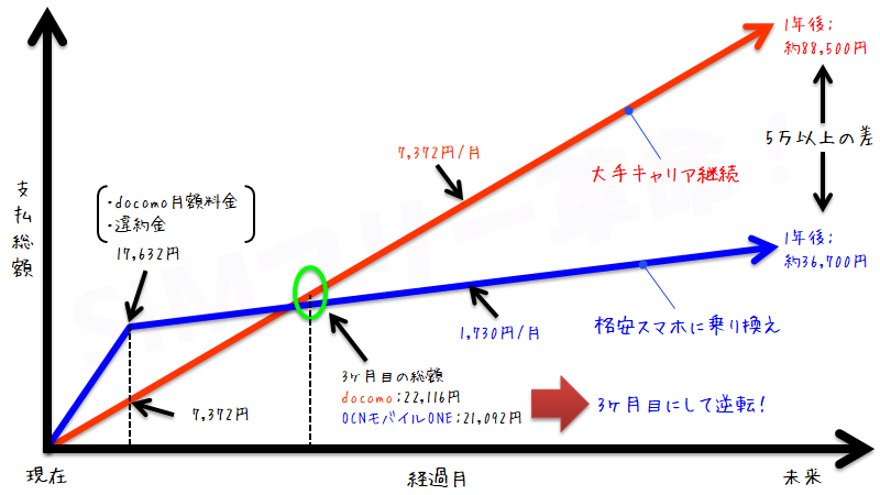 月 ドコモ 更新