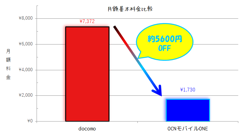 一切使わなくても月7372円 私がドコモから格安スマホに乗り換えた理由 Simフリー革命