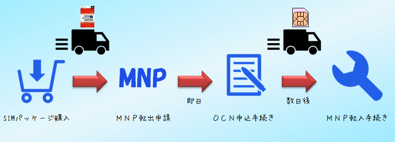 自宅でok Ocnモバイルoneのsimカードのみを契約する方法まとめ Simフリー革命